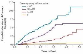 calcium score chart heart attack risk heart disease heart