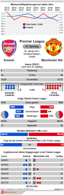Although arsenal and manchester united have frequently been in the same division in english football since 1919, the rivalry between the two clubs only became a fierce one in the late 1990s and early. Pt8axsy9xptosm