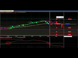 Crude Oil Intraday Trading Strategy Technical Charts For Beginners Live Market Candlestick Chart