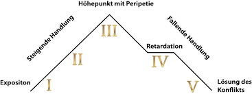 2 inhalte kurzbiographie aristoteles struktur des dramas klassische merkmale bezug zu 8 ist „iphigenie auf tauris als aristotelisches drama zu charakterisieren? Das Klassische Drama Der Aufbau Am Beispiel Von Macbeth Shakespeare Und Iphigenie Auf Tauris Goethe