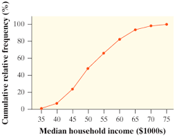 Get Answer The Cumulative Relative Frequency Graph