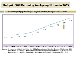 Maybe you would like to learn more about one of these? Population And Family Policies In Malaysia Ppt Video Online Download