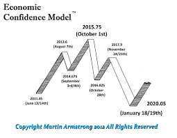 Let's look at martin armstrong's claims, for example: Armstrong Economics Forecasting The World Home Facebook