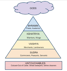 India Caste System Caste System In India Hindu Caste