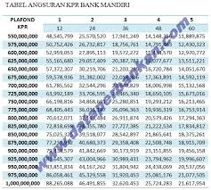 Peminjaman semacam ini, sayangnya tidak bisa dilakukan oleh semua pns. Info Angsuran Kredit Bank Tabel Angsuran Kredit Bank Nagari