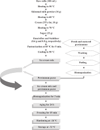 Process Flowchart For The Production Of Functional Ice Cream