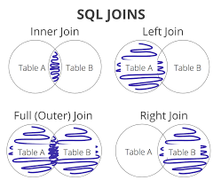 Both of which can easily be created from a queries design view. Sql Joins Data Interview Questions