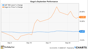 why gogo inc stock gained 16 in september nasdaq