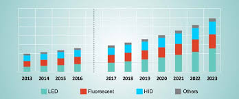 There are chances to get these fluorescent lights at the cheapest rates. Grow Lights Market Share Size Growth And Forecast To 2023