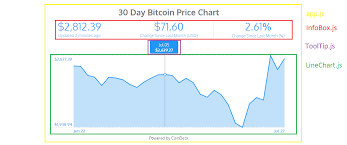 Programmatically access current and historical price our cryptocurrency and bitcoin api is a lightning fast rest api that aspires to be the data so they are creating kinda index funds on the go and one of their funds is actually a stable coin blend. How I Built An Interactive 30 Day Bitcoin Price Graph With React And An Api By Elvis Miranda Medium