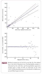 Tumor marker was slightly high at 45 (40 is the high end of normal). Evaluation Of Four Tumor Markers Cea Afp Ca125 And Ca19 9 On Sysmex Hiscl 5000 Immunoassay Analyzer Insight Medical Publishing
