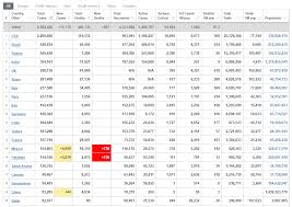 This data is for entire populations, and does not reflect the. Covid 19 Update Beijing Under Control But Global Case Numbers Soar As Latin America And Key Us States Reel The Moodie Davitt Report The Moodie Davitt Report