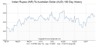 Indian Rupee Inr To Australian Dollar Aud On 10 Sep 2019