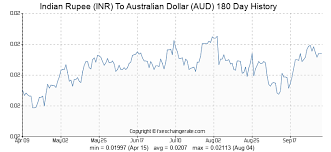 indian rupee inr to australian dollar aud on 10 sep 2019