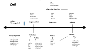 Zeitformen Deutsch Lernen Deutsche Grammatik Text Auf Deutsch