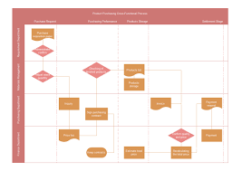 purchasing department flowchart templates and examples