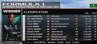 Classifica piloti campionato mondiale di formula 1 2021, sempre aggiornata, punti e vittorie piloti, totali e per singola gara assegnati dal gran premio. Formula 1 Il Gran Premio Del Portogallo Va Ad Un Grande Hamilton Testmotori360 It