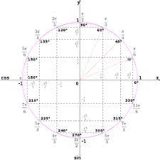Clipart Unit Circle Math Formulas Studying Math Physics And Mathematics