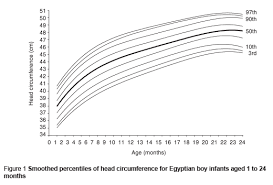 who emro head circumference reference data for egyptian