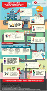 Higher Education Online Learning Statistics Infographic Online Learning Educational Infographic Education