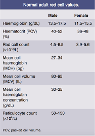 General Characteristics Of Anemia The Art Of Medicine
