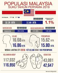Populasi adalah sekelompok individu dengan karakteristik serupa (spesies) yang hidup di tempat yang sama dan memiliki kemampuan untuk mereproduksi antara mereka sendiri. Populasi Malaysia Suku Berita Viral Terkini Malaysia Facebook
