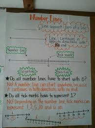4th Grade Lesson Introducing Number Lines I Also Had Them