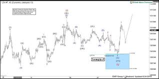 Buying Elliott Wave Dips In 10 Year T Note Futures