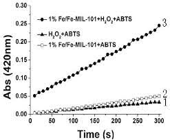 Time Dependent Absorbance Changes At 420 Nm In The Presence Of 1 H2o2 Download Scientific Diagram