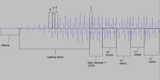 When the card is swiped past the card reader, the changing magnetic field of the passing flux reversals how are we going to do this? Read Any Magnetic Strip Card With A Square Reader And An Android Device 5 Steps Instructables
