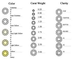 Color Clarity Chart Wedding Jewellery Inspiration Diamond