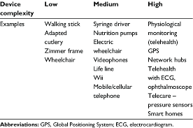 Humans then use science to apply to technology practices. Examples Of Technology Used In The Home Download Table