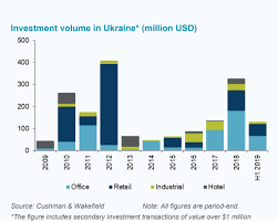 Foreign direct investment (fdi) is undoubtedly an important factor in stimulating economic growth in ukraine. We Value The Opportunity To Assist You In Making Ukraine Your Investment Destination Ldaily