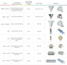 Find the light bulb socket you have, and see different bulbs with the same base type. Bulb Base Types