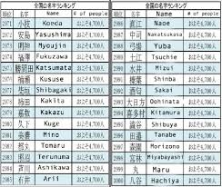 Akashiro japanese aka means red and shiro. Name Game Finding The Origin And Prevalence Of Japanese Surnames Just Got Easier Soranews24 Japan News