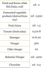 Histamine In Foods List Healing Histamine