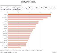 Schweden gewinnt die gruppe e vor favorit spanien, polen fährt derweil. Boris Reitschuster On Twitter Schwedens Lockere Corona Politik Wird Heftig Kritisiert Hier Die Aktuelle Statistik Aus Der Heutigen Nzz Schweden Ist Unter Den 20 Landern Mit Den Hochsten Werten Bei Neuen Fallzahlen Unter