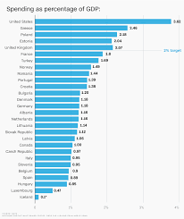 These Nato Countries Are Not Spending Their Fair Share On