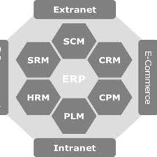 (xrp) this fourth stage of erp development extended the resource planning (xrp to the groups of customers, suppliers, and trading partners. Pdf Erp Ii Next Generation Extended Enterprise Resource Planning
