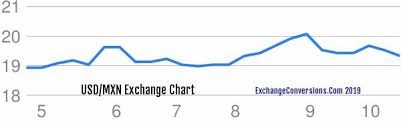 500 usd to mxn buy 500 dollars sell mexican peso rate of