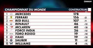 110 pilotes — y compris les vainqueurs des 500 miles d'indianapolis entre 1950 et 1960 lorsque l'épreuve américaine était incluse dans le championnat du monde des. Canal F1 Ø¯Ø± ØªÙˆÛŒÛŒØªØ± Le Classement Constructeurs Apres Le Monacogp