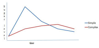 Simple Carbs Vs Complex Carbs Chart Www Bedowntowndaytona Com