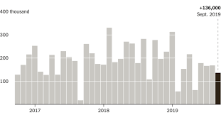 Job Growth Was Steady Last Month The Economy Lost Some Momentum Though As The Trade War Hurt Manufacturing And Global Growth Cool Care Jobs Economy Trading