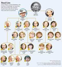 So the new prince could be george cambridge (or windsor or tudor or mountbatten. Prince William And Kate Middleton Expecting Second Child Royal Family Trees Monarchy Family Tree Queen Victoria Family Tree