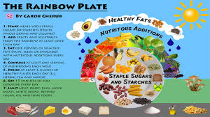 the rainbow plate healthy diet basics youtube