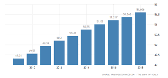 south korea population 2019 data chart calendar