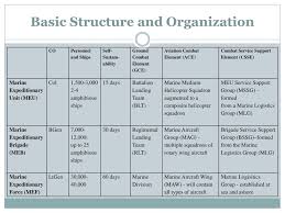 Ppt Usmc Structure And Organization Powerpoint