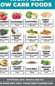 High Fiber Low Carb Foods Nutritiontips Nutritionforhealth Healthyhabits Heathyfood Lowcarbs Highfiber High Fiber Low Carb Low Carb Meal Plan Best Diets