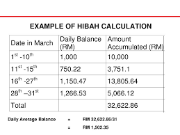Hibah name was top ranked at 1065 position in british during year 2008and most recently ranked at name hibah has been common throughout the last hundred plus years and ranked at 21020 further suggestion or detail on what is the meaning of name hibah. Ppt Introduction Updating The Global Islamic Banking Operations Powerpoint Presentation Id 4370429