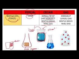 Haba dan suhu suhu adalah kuantiti fizikal (physical quantity) yang merujuk kepada darjah kepanasan atau kesejukan sesuatu jirim (matter). Sains Kssm Tingkatan 1 Bab 5 2 Keadaan Jirim Youtube